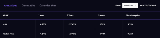 Annualized Returns