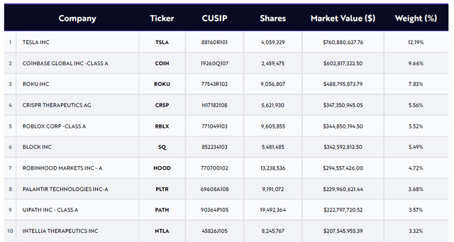 Top 10 Holdings