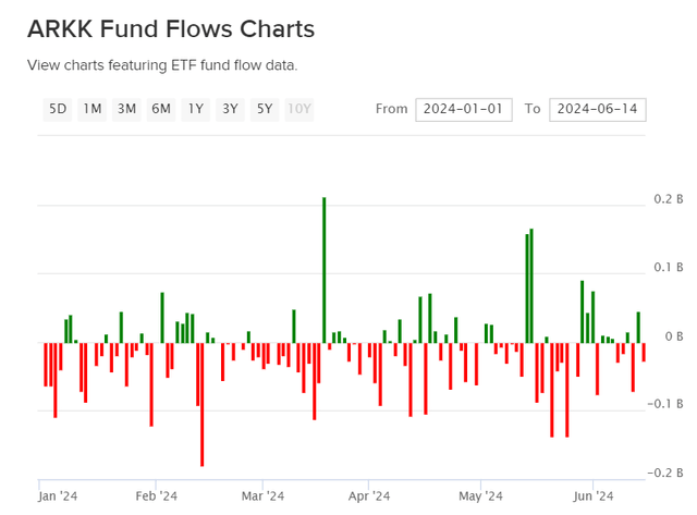 ARKK Fund Flows Charts