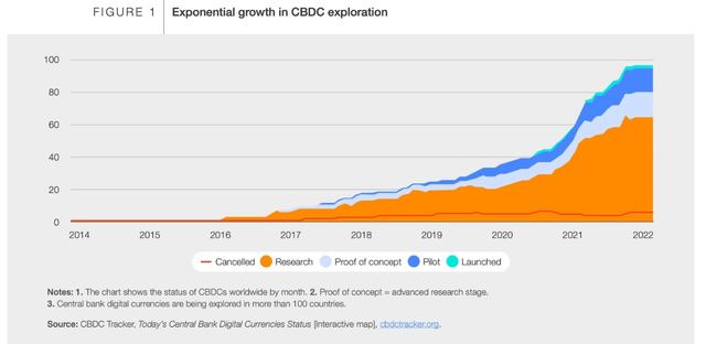 CBDC Growth