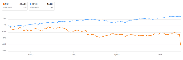 NKE vs SP500 price performance