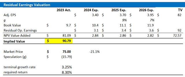 NKE valuation