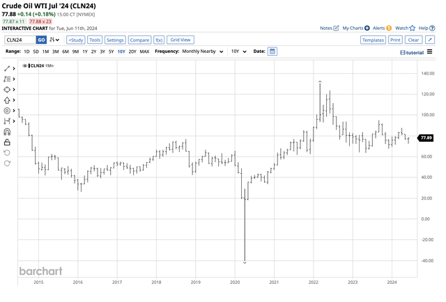 Crude oil below $80 per barrel