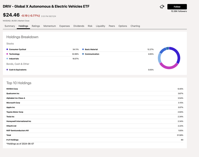 Current top holdings- less auto more chips