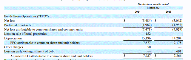 AFFO Breakdown