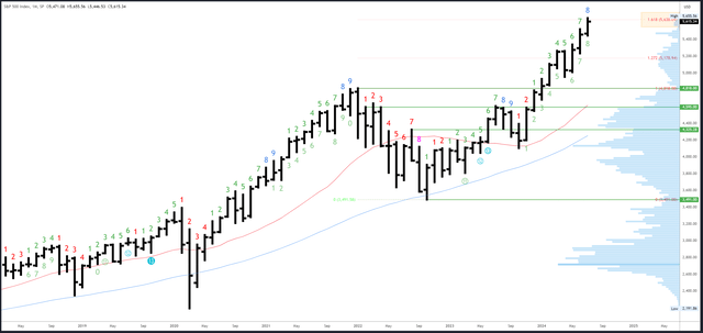 SPX Monthly