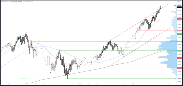 SPX Weekly