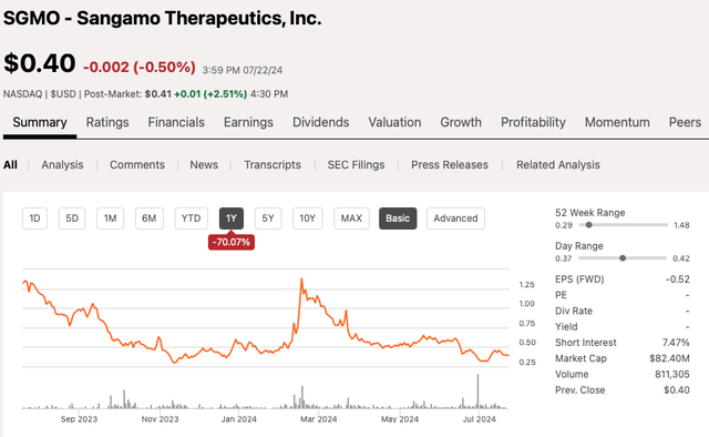 SGMO 12 month stock chart on 07/22/24