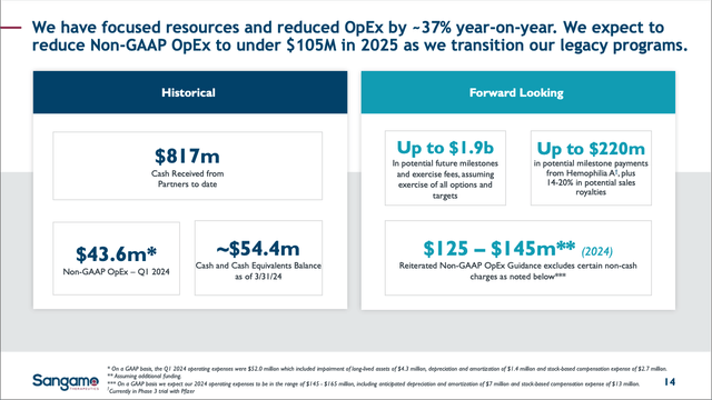 SGMO Financial Slide from 05/09/24 Corp. Pres.