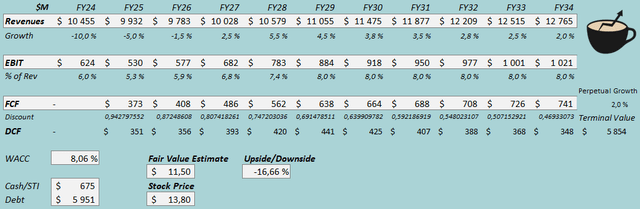 fair value estimate vfc stock