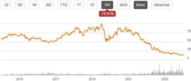 stock chart vfc