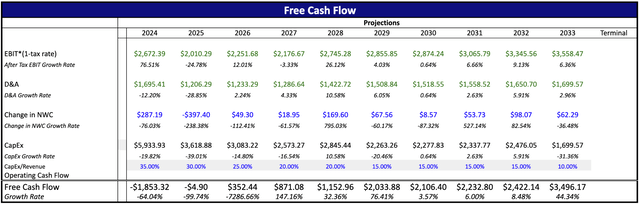 TECK Projected FCF