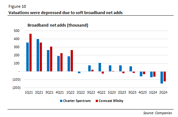 Broadband net adds (thousand)