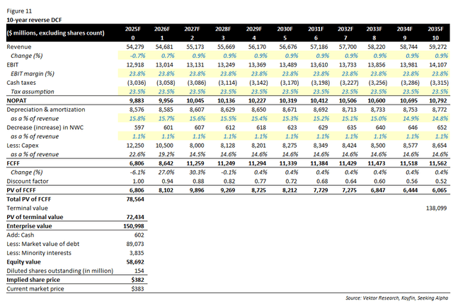 10-year reverse DCF