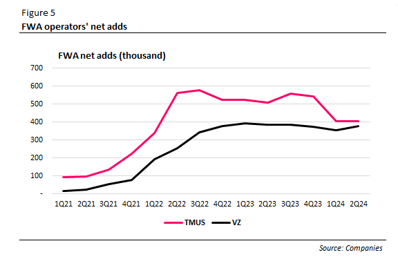 FWA operators' net adds
