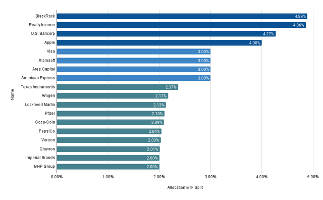 Company Allocation ETF Split