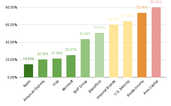 Payout Ratios