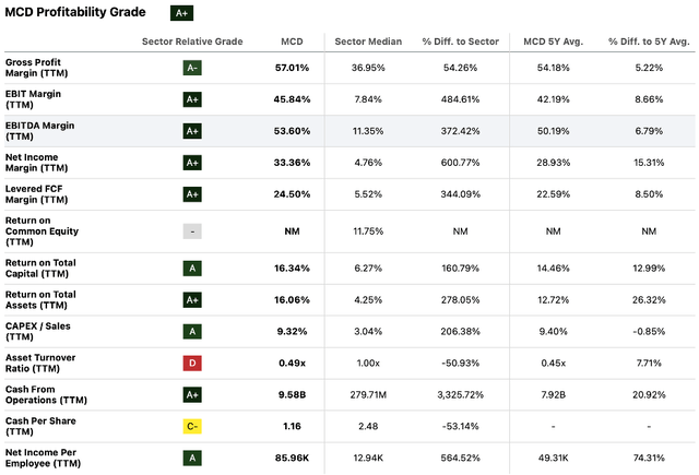 Seeking Alpha | MCD | Profitability