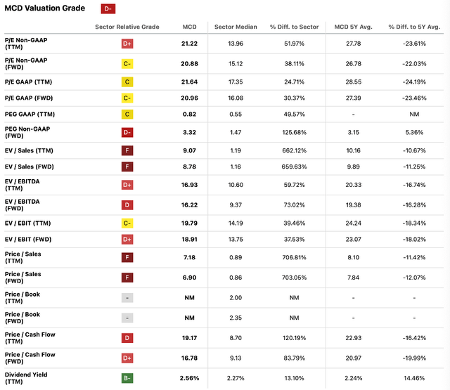 Seeking Alpha | MCD | Valuation