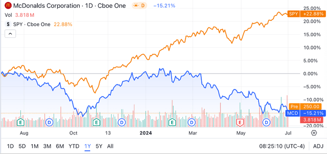 Seeking Alpha | MCD | 1Y Advanced Chart vs SPY