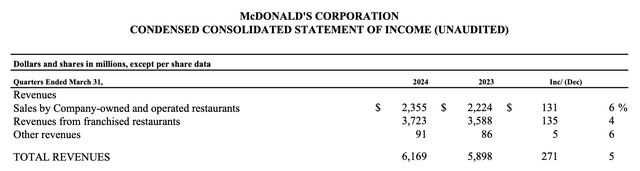 MCD Q1 FY24 Revenues