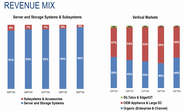 SMCI Revenue Mix