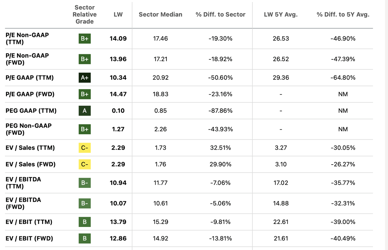 LW Valuation Metrics