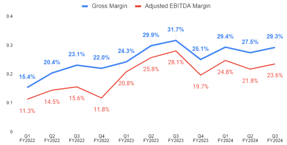 LW’s Historical Gross Margin and Adjusted EBITDA Margin