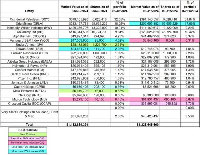 Prem Watsa - Fairfax Financial Holdings Portfolio - Q2 2024 13F Report Q/Q Comparison