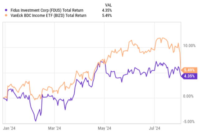 Total returns