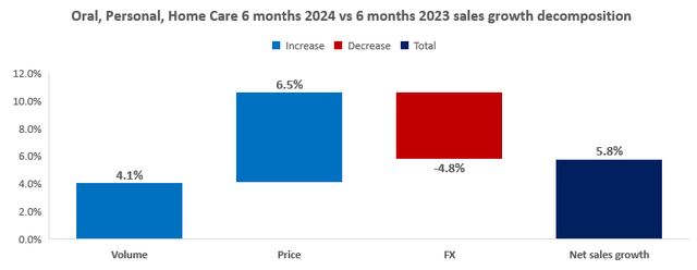 CL's oral, personal, and home care revenue growth decomposition