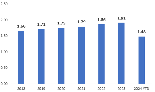 CL's DPS in 2018 - 2024 YT