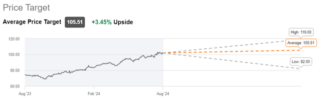 Wall St. analysts' price target for CL