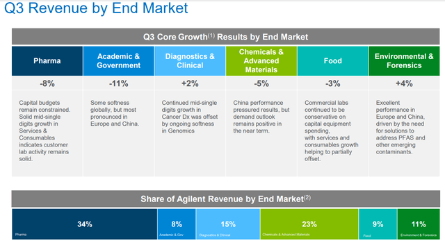 Agilent end-market