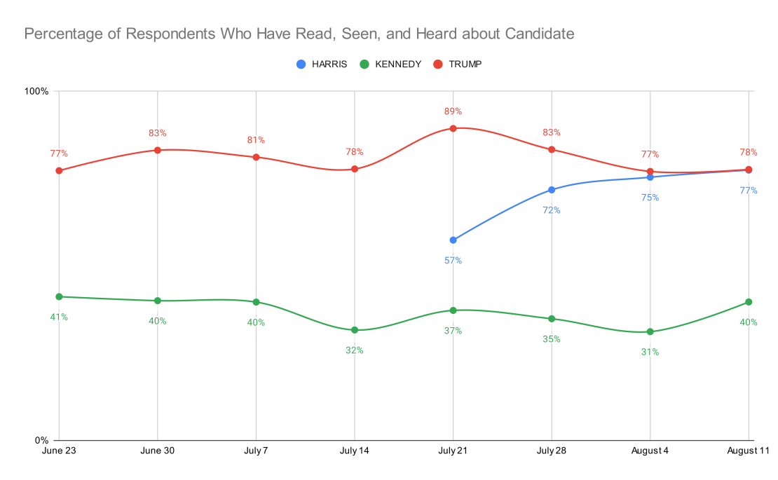 Percentage of Respondents Who Have Read, Seen, and Heard about Candidate-LARGE(1).png