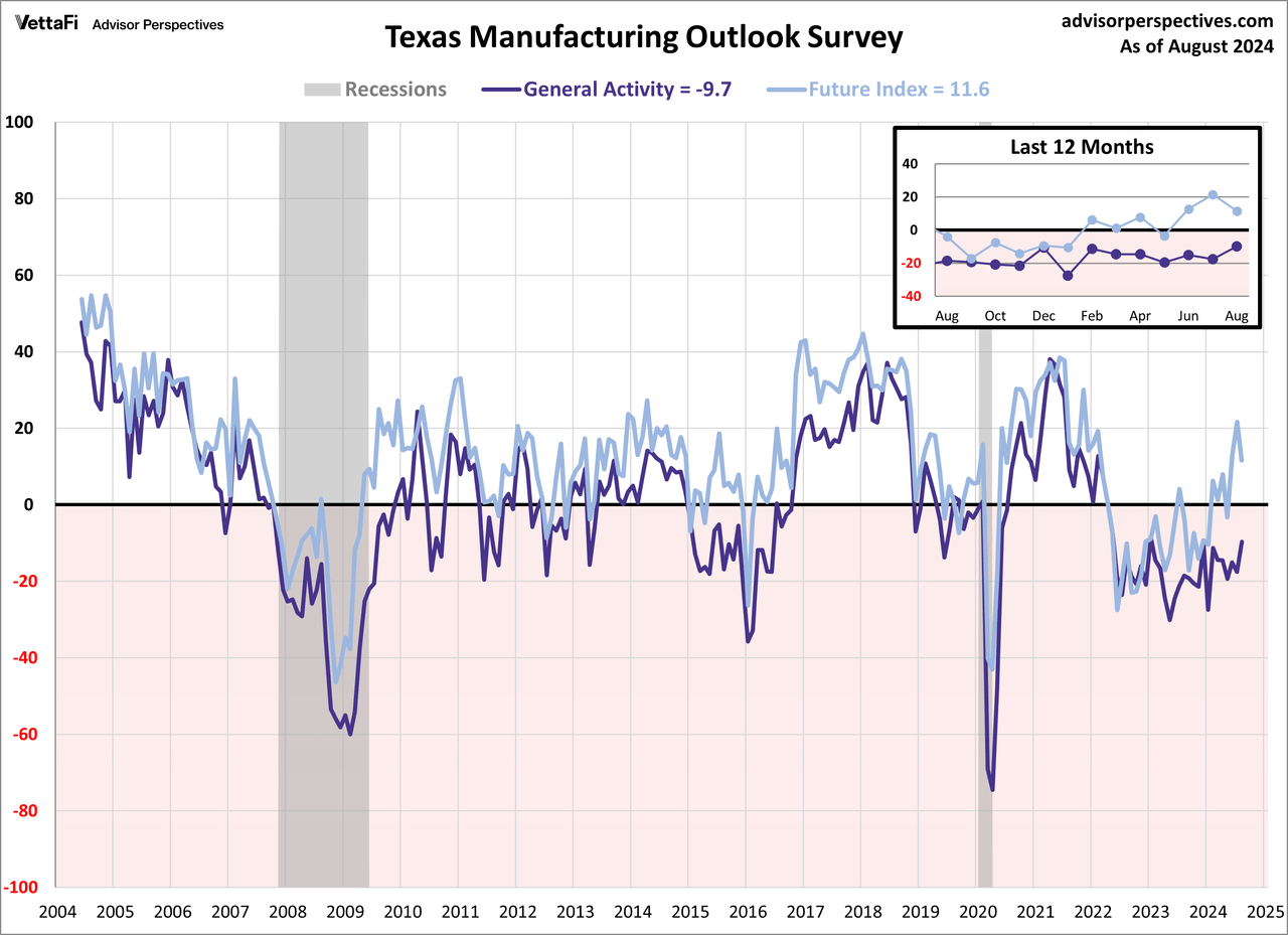 Texas Manufacturing Survey Future Outlook