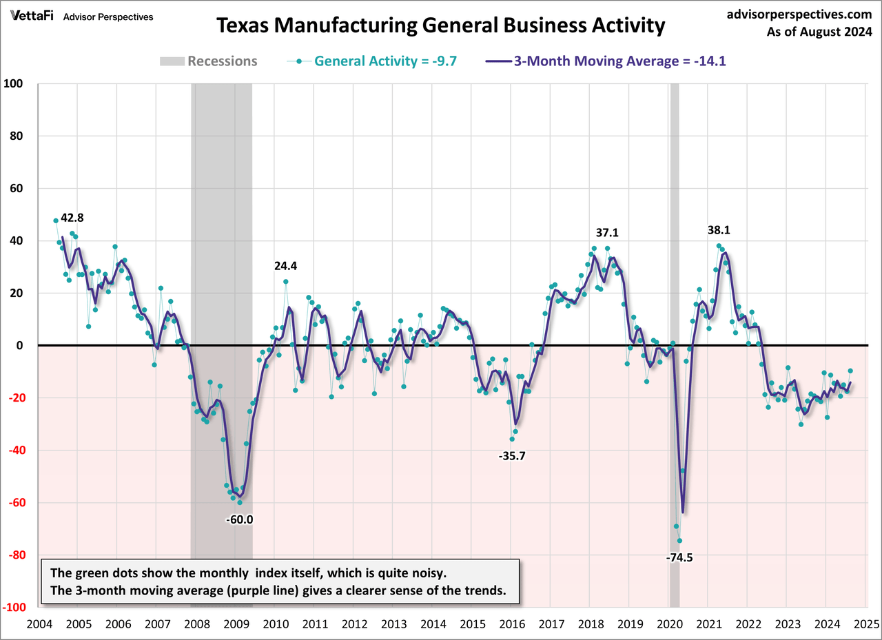 Texas Manufacturing General Business Activity Index