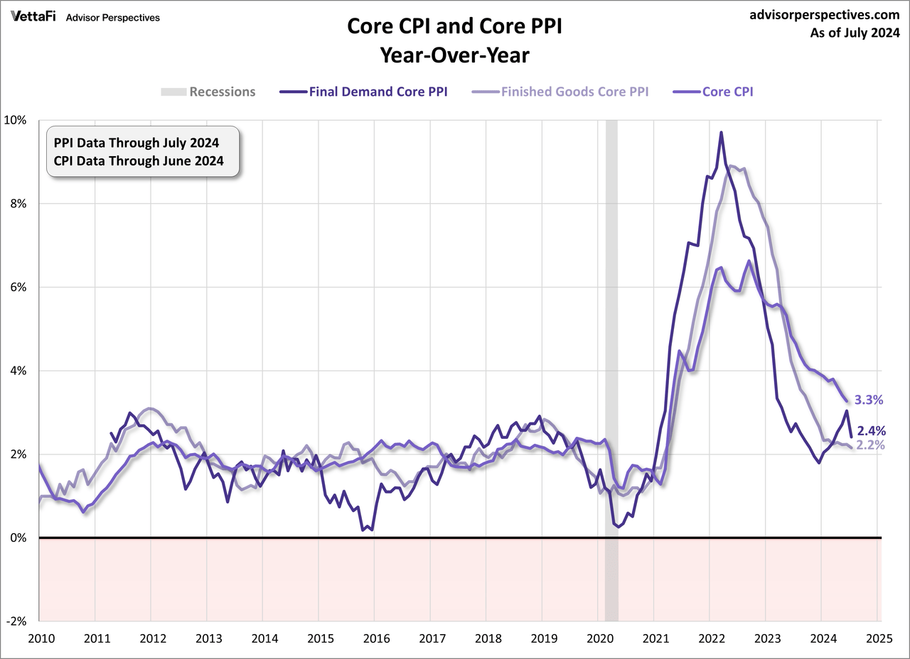 Core CPI and core PPI year over year