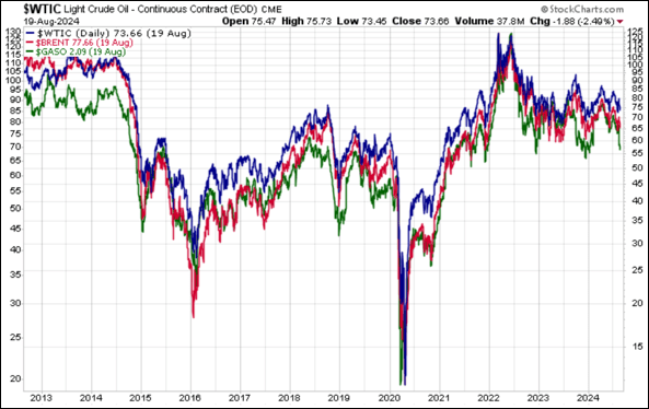 West Texas light crude, Brent crude, and unleaded gasoline