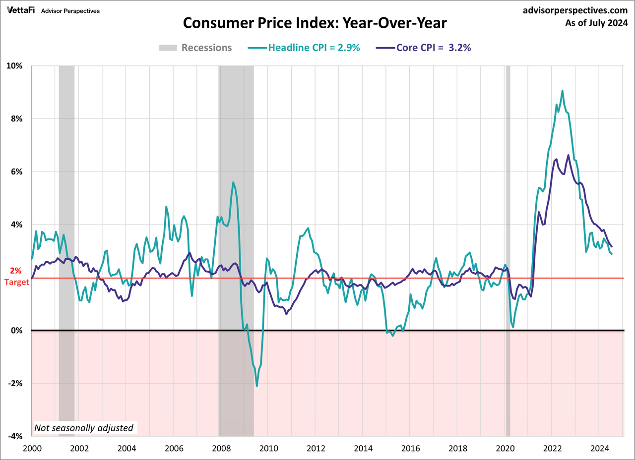 Consumer Price Index year-over-year