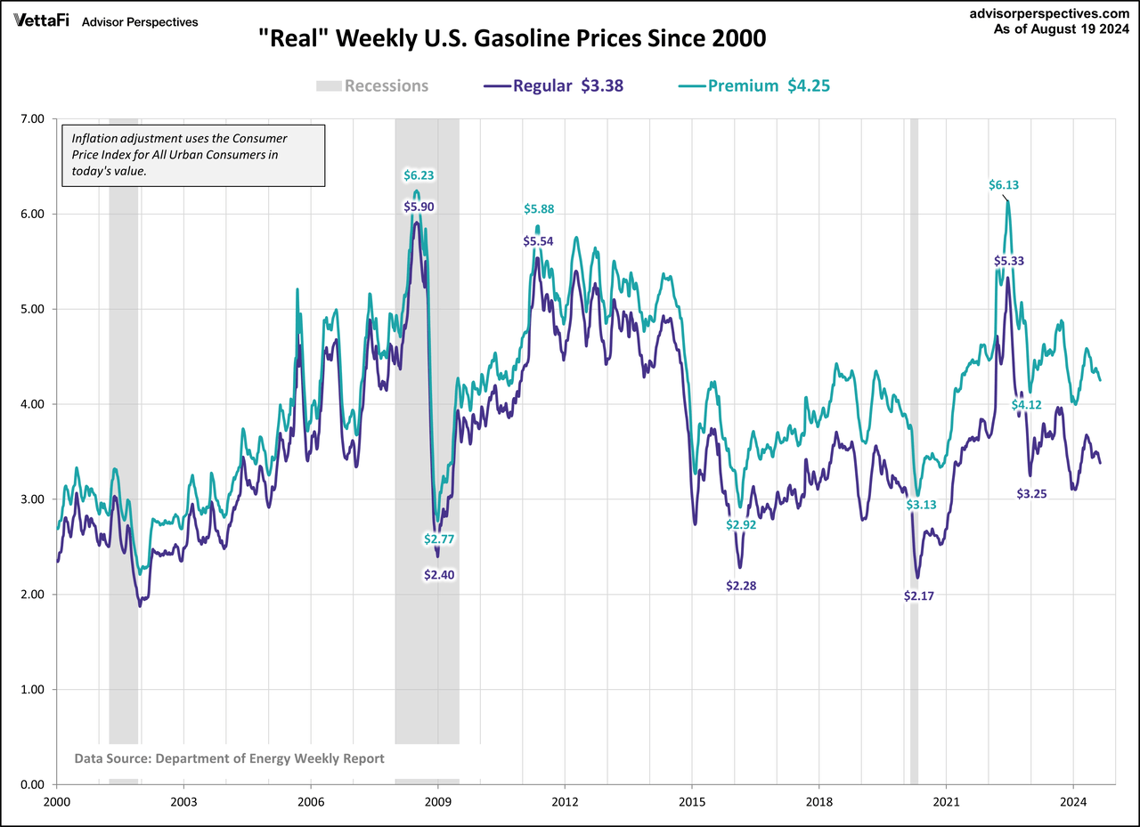 Weekly Gas Prices Since 2000