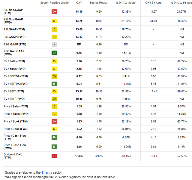 OXY: Mixed Valuation Multiples, But Inexpensive on a Forward P/E Basis, Low PEG