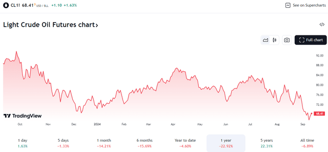 Oil Prices Sink Toward YTD Lows in September