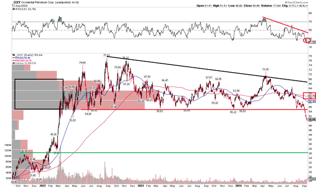 OXY: Bearish Technical Breakdown, $55 Resistance