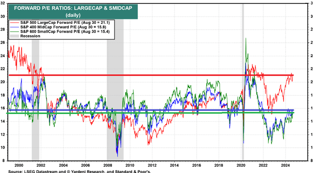 Forward P/E ratio by market cap