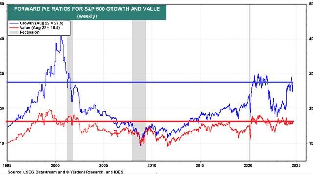 Growth vs. Value PE Ratios