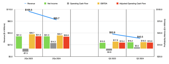 Financials