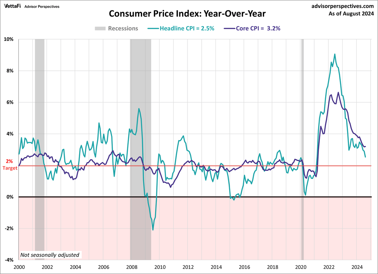 Consumer Price Index - headline and core CPI since 2000