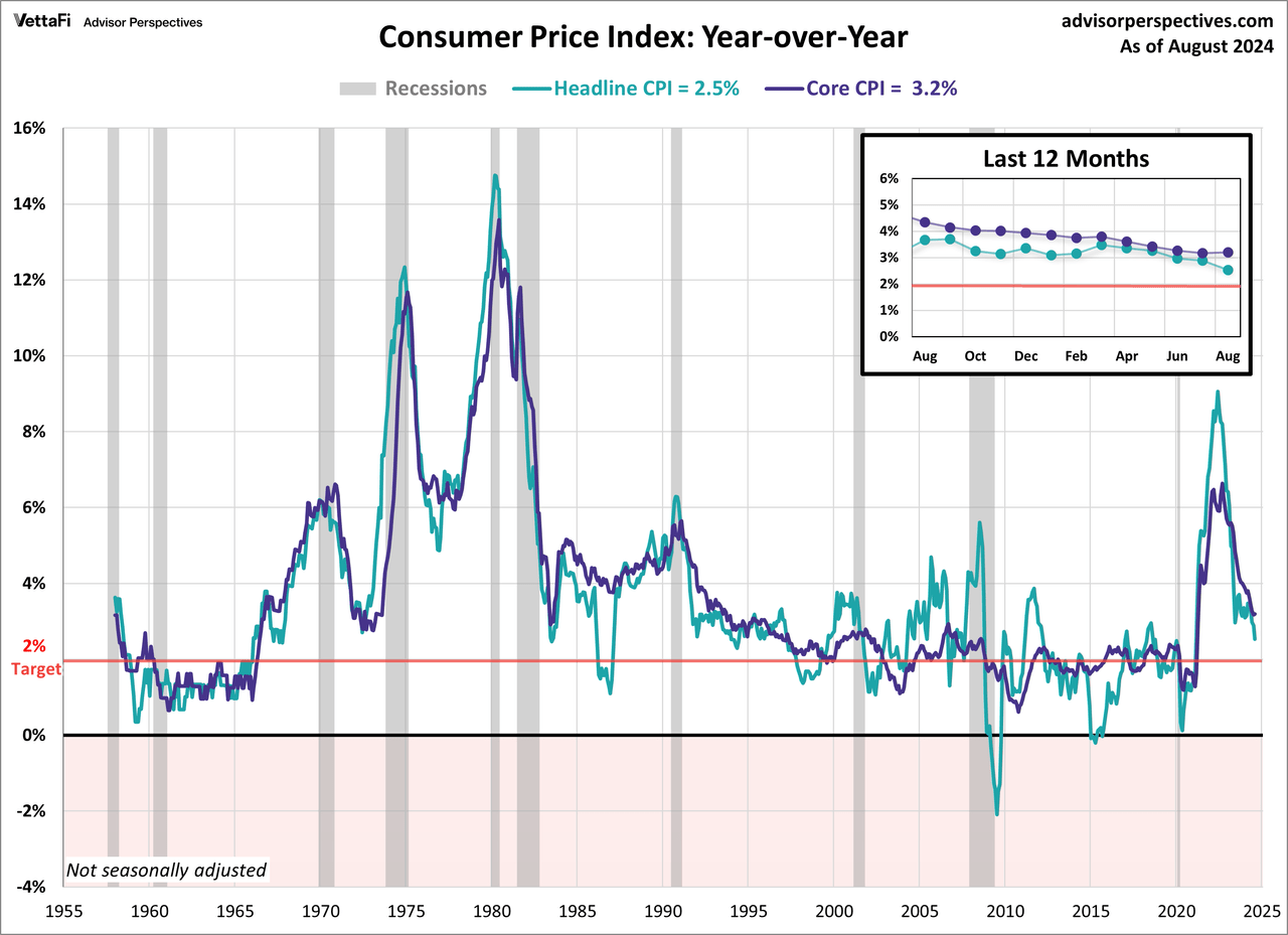 Consumer Price Index - headline and core CPI