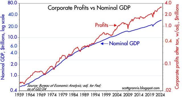 corporate profits vs. norminal GDP